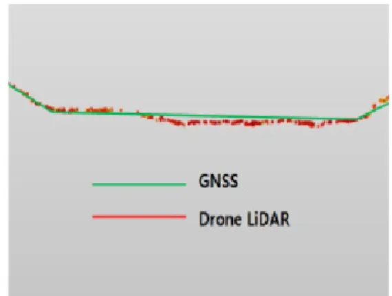 Fig.  10.  Comparison  of  cross-section(2) Fig. 10에서 보는 것과 같이 GNSS 측량결과와 드론  LiDAR를 이용한 하천의 횡단면도는 비슷한 값을 나타낸 다