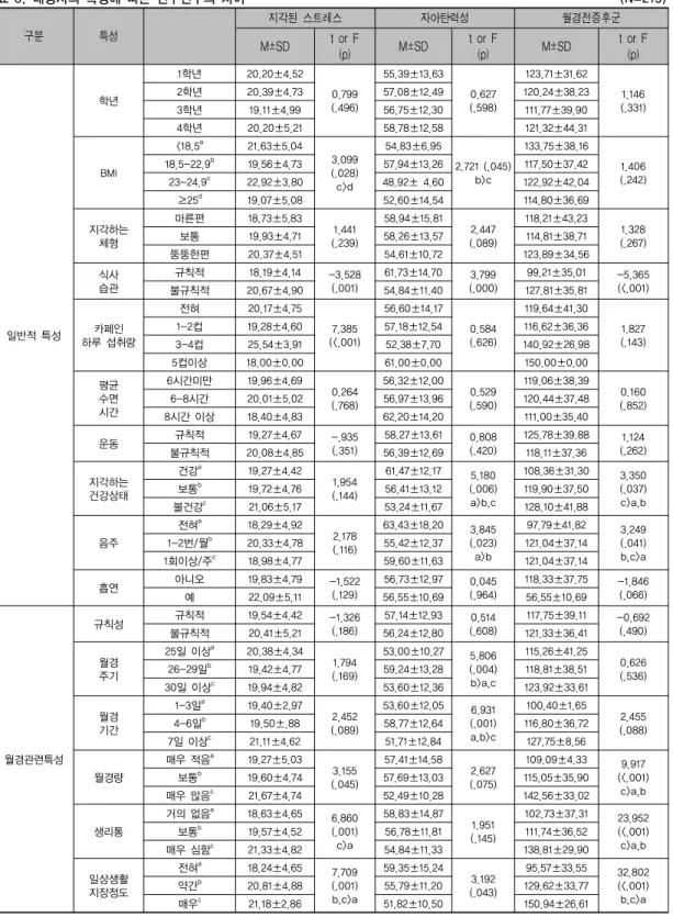 표 3. 대상자의 특성에 따른 연구변수의 차이                                                             (N=215) 구분 특성 지각된  스트레스 자아탄력성 월경전증후군 M±SD t  or  F (p) M±SD t  or  F(p) M±SD t  or  F(p) 일반적 특성 학년 1학년 20.20±4.52 0.799 (.496) 55.39±13.63 0.627 (.598) 123.71±31.62 1.146