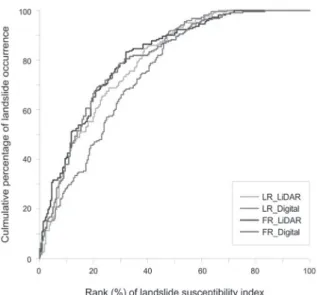Table 9. Results of AUC analysis for each method