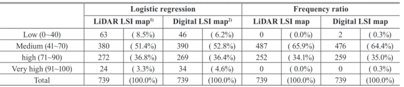 Fig. 7. Landslide susceptibility index map using digital  map and logistic regression