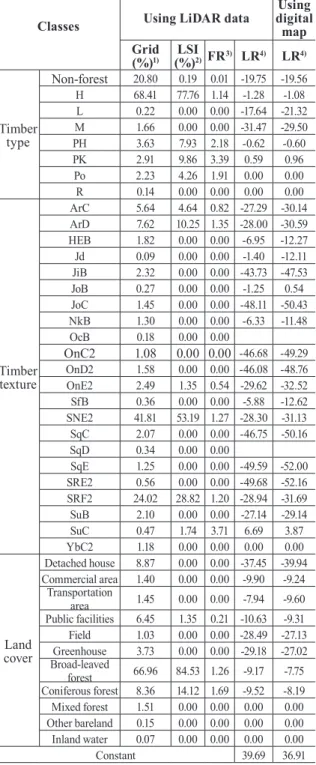 Table 5. Frequency ratio and logistic regression coefﬁcient Table 6. Continued