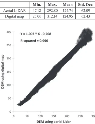 Fig. 11. Scatter plot for digital elevation model