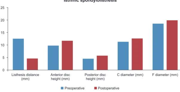 Fig. 4. Comparison of the preoperative and postoperative radiological measurements. F, Foraminal diameter; C, vertical dis- dis-tance in the foramina.