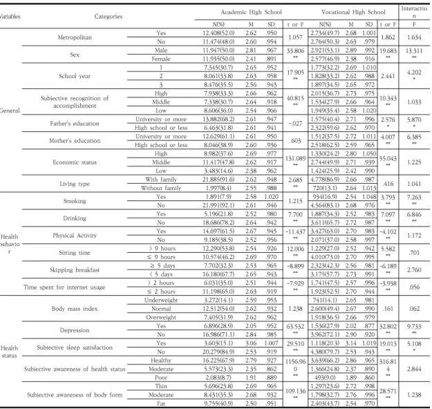 Table 1. Comparison of stress perception by group between academic high school and vocational high school태 특성, 건강상태 특성을 알아보기 위해 빈도분석을 시행하였다