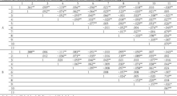 Table  2.  Correlation  analysis  among  variables  for  each  high  school  type  1 2 3 4 5 6 7 8 9 10 11 A 1: 1 .361** .059** -.119** .056** -.056** .021** .079** -.018** .010 -.030**2:1.052**-.074**.062**-.064**.025**.123**-.035**.021**.0053:1-.052**-.0