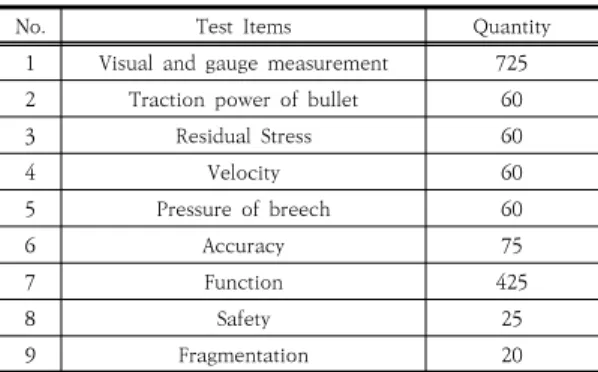 Table  1.  Test  items  and  quantity  for  safe  and  accurate  test