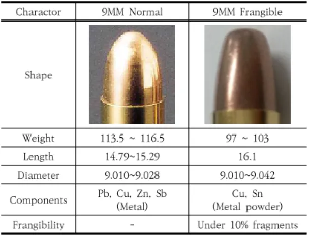 Table 5. Comparing 9MM normal and fragible bullet