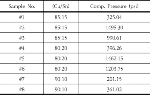 Fig.  3.  Frangible  bullet  experimental  procedure  diagram 위 시험 항목 중 속도, 약실 압력, 기능 및 재해, 정확 도, 파쇄성에 대한 시험이 중요도가 높다고 판단하여 아 래에서  자세히  기술한다