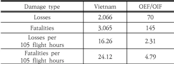 Table 1 Rotorcraft Combat Hostile Action Losses[3]