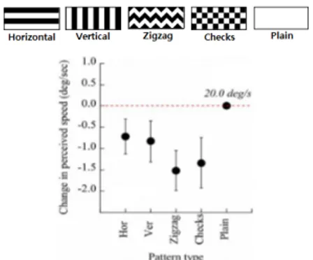 Fig.  6.  Effect  of  Different  Patterns  on  Perception  Speed[11]