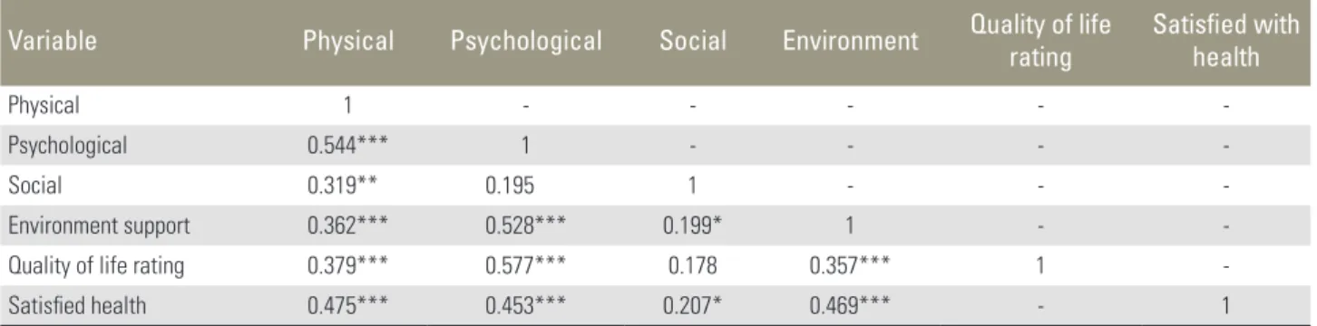 Table 2. Pearson correlation between four different domains of quality of life