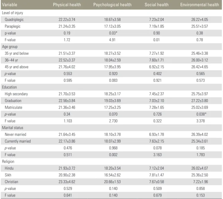 Table 5. Bivariate analysis result of four domains of WHOQOL BREF