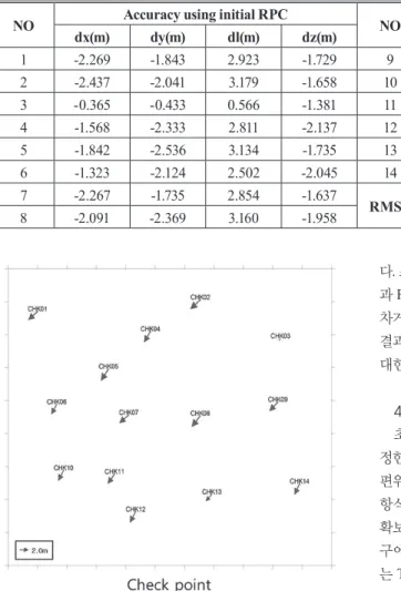 Table 5. Check point accuracy evaluation of geometric correction using initial RPC