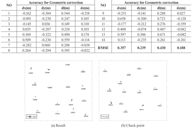Table 7. Check point accuracy evaluation of geometric correction using GCPs