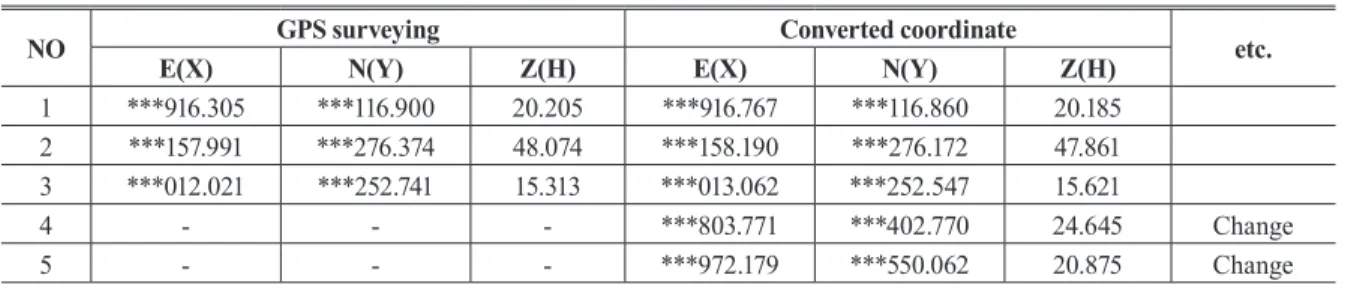 Table 9. The result of GPS surveying and converted coordinate of TerraSAR