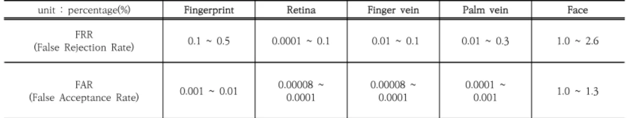 Table  1.  FRR  and  FAR  for  Types  of  Biometic  system