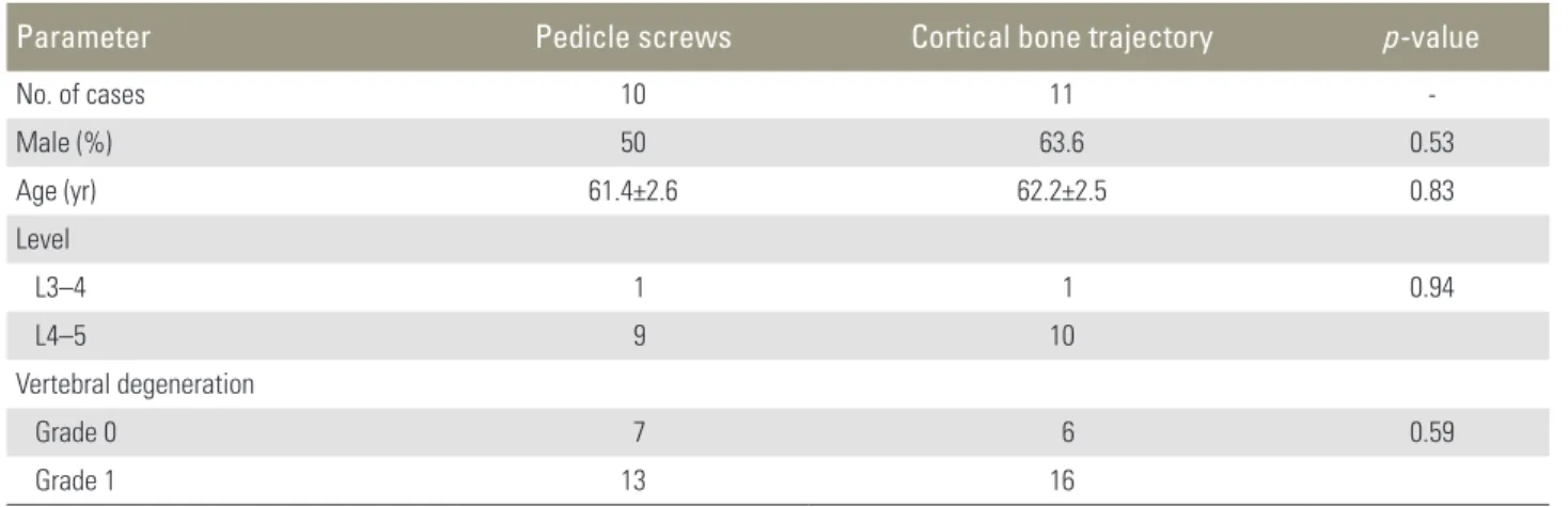 Table 1. Demographic data between PS and CBT