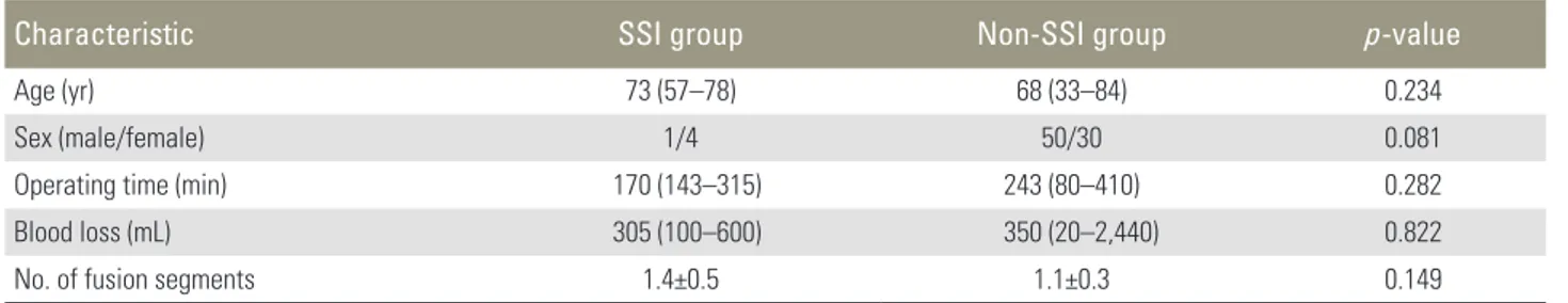 Table 3. Patient demographic data in the SSI group