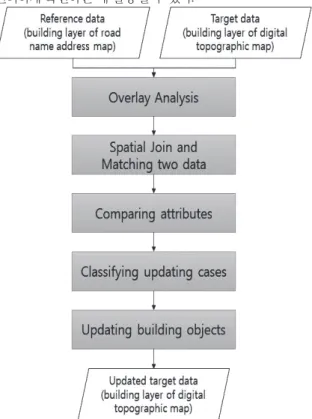 Fig. 1. Updating process of the building data 