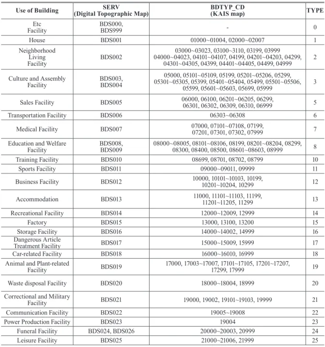 Table 2. Matching table of use-code between digital topographic map and KAIS map 