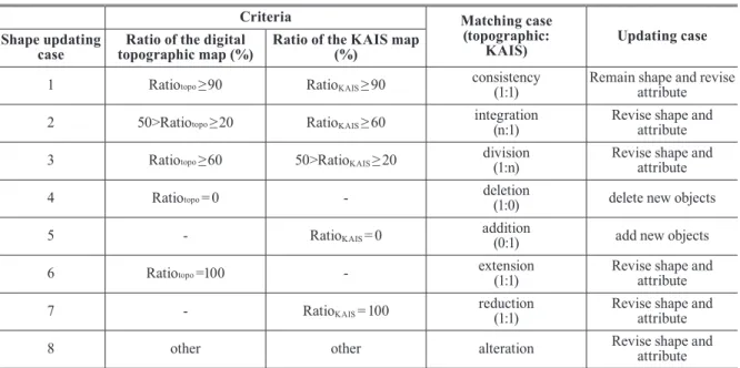 Table 4. Attribute updating case