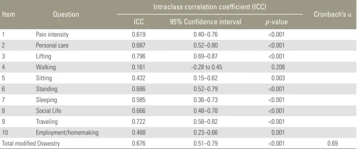 Table 3. Reliability testing of the modified Oswestry questionnaire (test, n=200; retest, n=89)