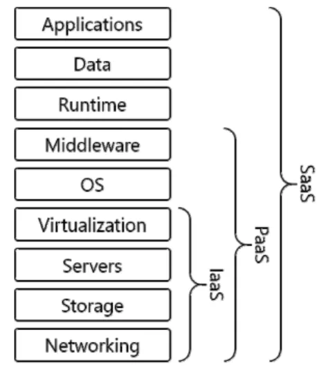 Fig.  1.  Groups  of  Cloud  Services최근 Amazon, Google 및 Microsoft와 같은 클라우