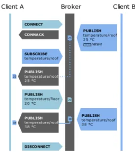 Fig.  3.  Architecture  of  Smart  Building  using  Cloud  Computing워킹을 제공한다. 서버는 일반적으로 리소스를 효율적으 로 사용하고 비용을 절감 할 수 있도록 가상화를 통해 접 근이  가능하다