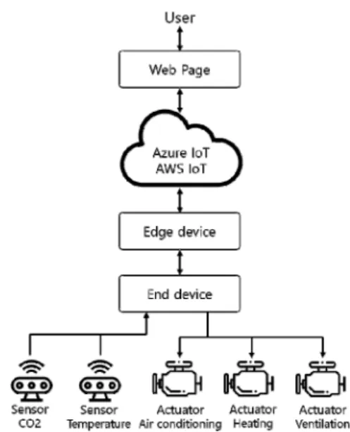 Fig.  4.  Architecture  of  IoT  Sensing  System 스마트 빌딩의 장점과 구현해야 하는 이유에 대해 설명 하였다.  또한  스마트  빌딩을  구현하고  시스템의  다양한  구성 요소를 실험하였다