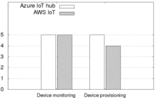 Fig.  9.  Result  of  Device  Management