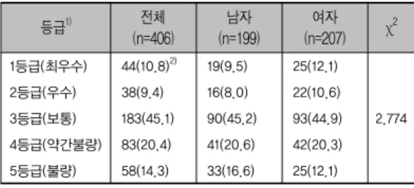 표 5. 성별에 따른 어린이 영양지수 등급 등급 1) 전체 (n=406) 남자 (n=199) 여자 (n=207) χ 2 1등급(최우수) 44(10.8) 2) 19(9.5)  25(12.1) 2.7742등급(우수)38(9.4)16(8.0)22(10.6)3등급(보통)183(45.1)90(45.2)93(44.9) 4등급(약간불량) 83(20.4) 41(20.6) 42(20.3) 5등급(불량) 58(14.3) 33(16.6) 25(12.1) 1)  1등급: 80