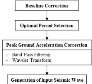 Fig. 1. Flow chart of input seismic wave generation Fig.  2는  재현주기별  입력지진파를  나타낸  것이다