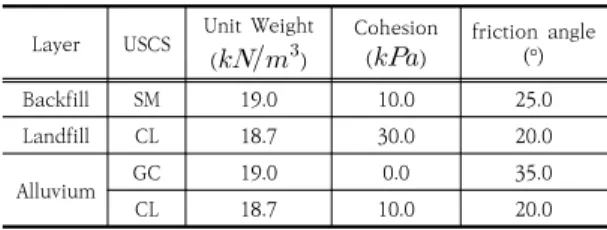 Table  2.  Mohr-Coulomb  shear  strength  parameters  for  Soils  [5,11]