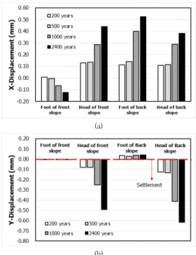 Fig.  12.  Changes  in  the  safety  factor  of  sliding