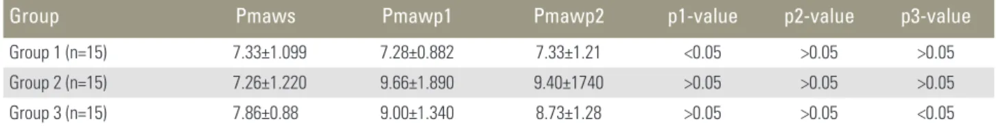 Table 2. Intra -abdominal pressure measurement