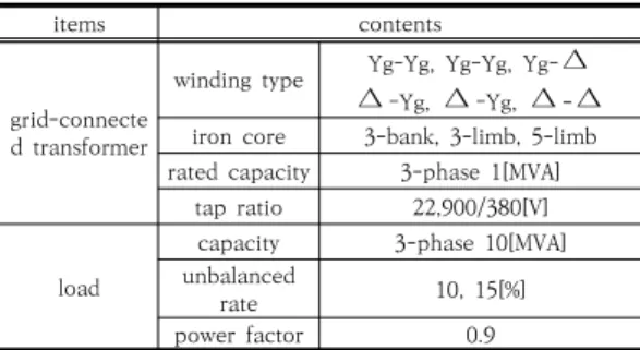 Table  3.  Circulating  current  with  winding  and  iron  core  structure
