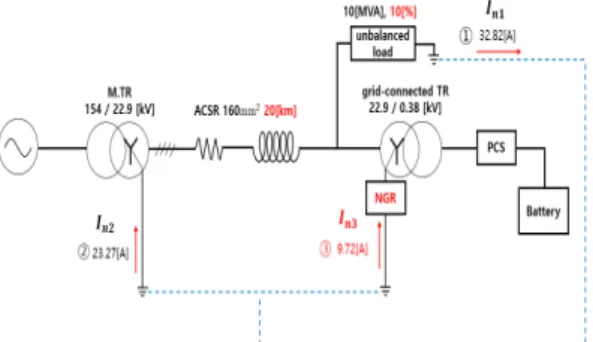 Table  4.  Circulating  current  with  unbalanced  load  conditions  and  ESS  connection  points