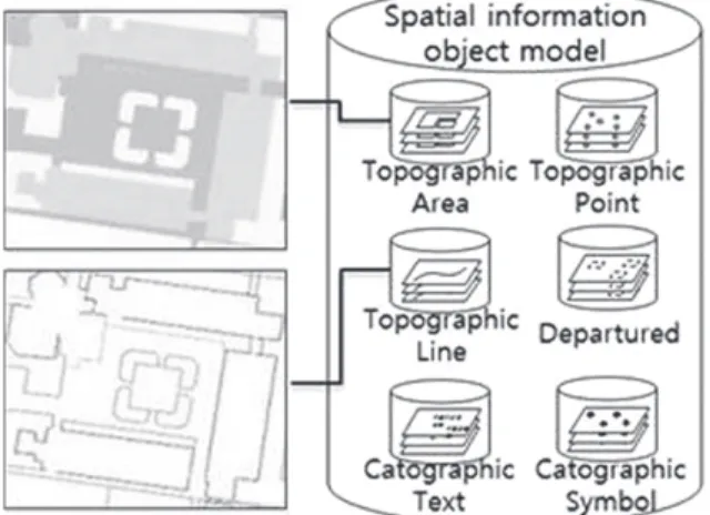 Fig. 1. Spatial information object model and dataset