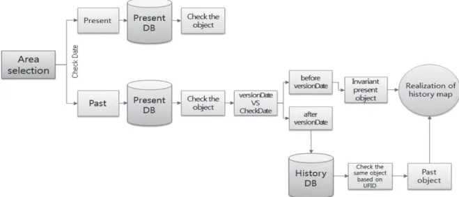 Fig. 4. Modiﬁed past object reference process
