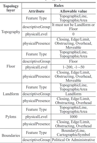 Table 4. Characteristics of master map 
