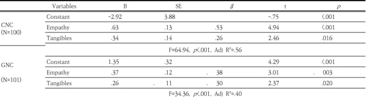 Table 4. Correlation of Participants’ Nursing Service Satisfaction  and  Revisit  Intention