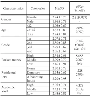 Table 2. Degree of Career Motivation, Humor Sense,  Problem-solving  Ability,  Mental  Health       