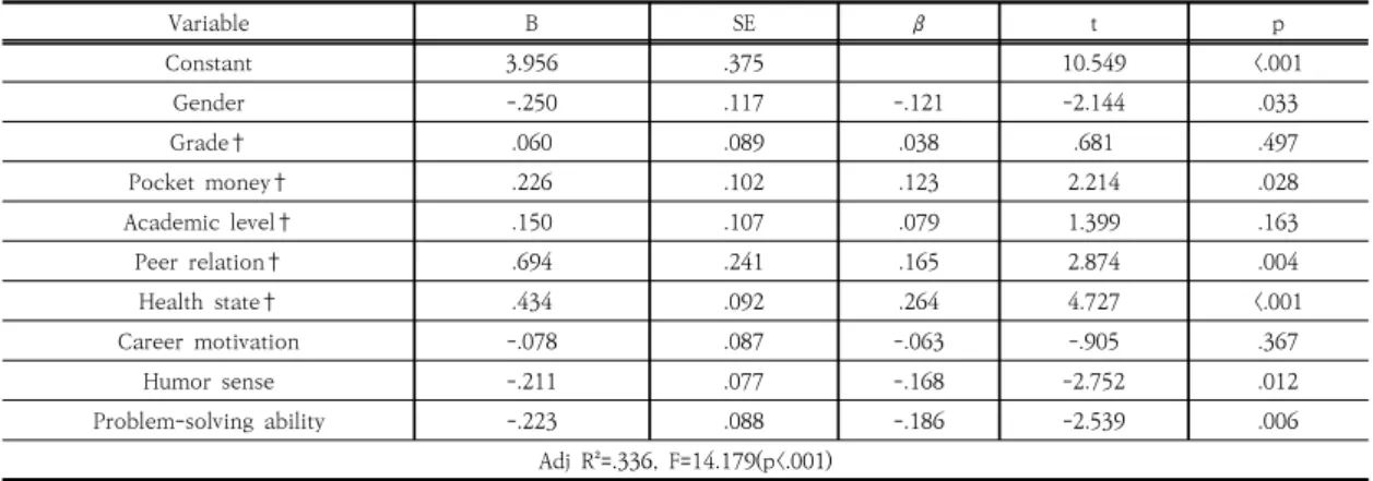 Table  5.  Affected  Factors  of  Mental  Heath                                                                                                                            (N=235)