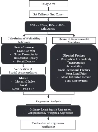 Table 2. Major accessibility measurements of study 