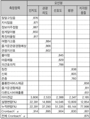 표 1. 응답자의 인구통계학적 특성  구분 빈도(명) 퍼센트(%) 성별 남성 98 48.3 여성 105 51.7 연령 10-19세 1 0.520-25세195 96.1 26-30세 7 3.4 거주  지역 서울시 48 23.6경기도7536.9충청도2210.8경상도12 5.9 전라도 4 2.0 강원도 23 11.3 제주도 1 0.5 기타 18 8.9 합계 203 100.0 2) 측정항목에 대한 신뢰성 및 타당성 검증 본  연구에서는  2개  이상의  설문  문