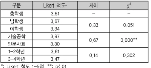 표 3. 대학생들이 예상하는 4차 산업혁명의 영향  구분  Likert  척도* 차이 χ ² 총학생  3.51 -  -남학생 3.67 0.33 0.051 여학생  3.34 기술공학  3.97 0.67 0.000** 인문사회  3.30 1-2학년  3.61 0.14 0.302 3-4학년  3.47 *: Likert 척도 1-5점, **: p<.01 표 4