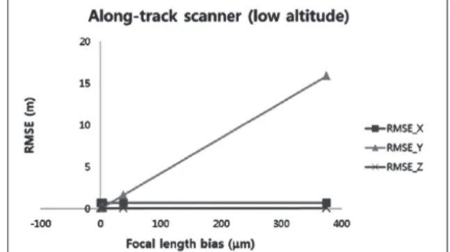 Table 7. Across-track line scanner (low altitude)