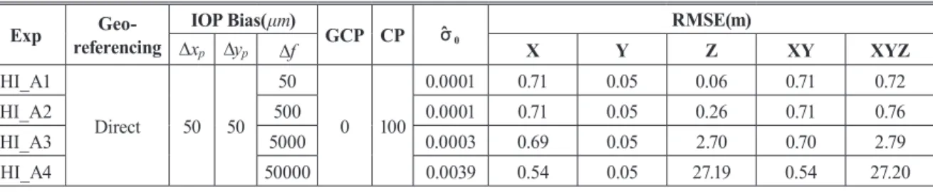 Fig. 6. Relationship between focal length bias and ground  accuracy(three-line scanner, high altitude)