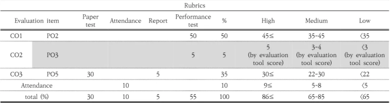 Table  1.  Evaluation  Tool  for  Communication  Ability 