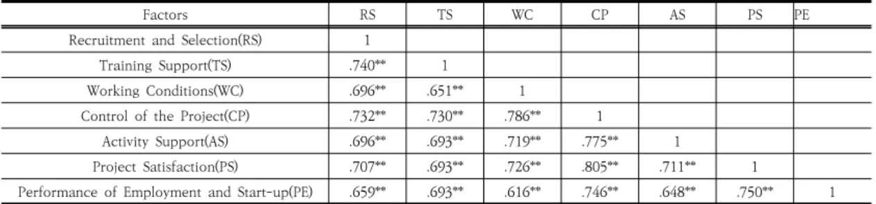Table  4.  Results  of  Correlation  Between  Factors